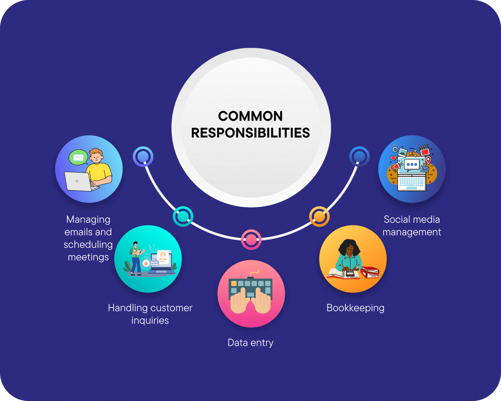 Infographic displaying common responsibilities of a virtual assistant, including administrative tasks, customer support, and project management.