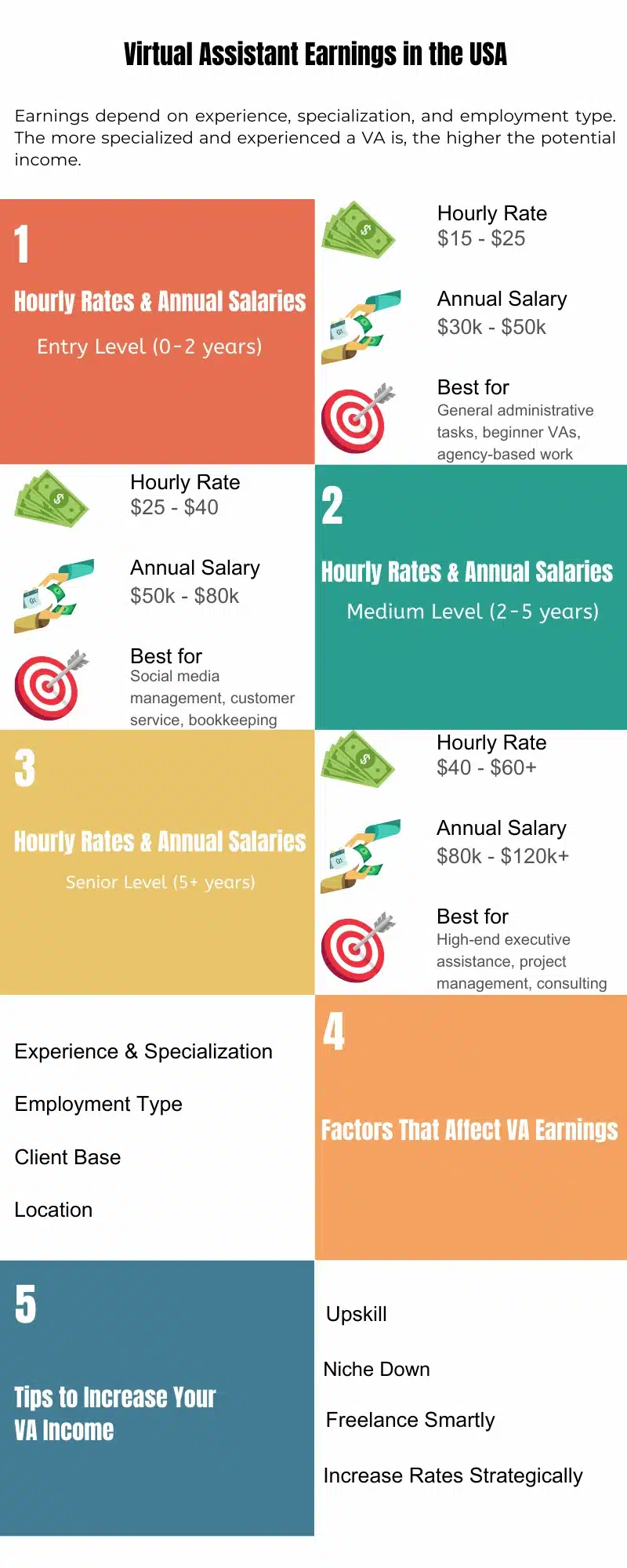 Infographic on virtual assistant earnings in the USA, showing average hourly rates and annual salaries by experience level, factors affecting earnings, and tips for increasing income.