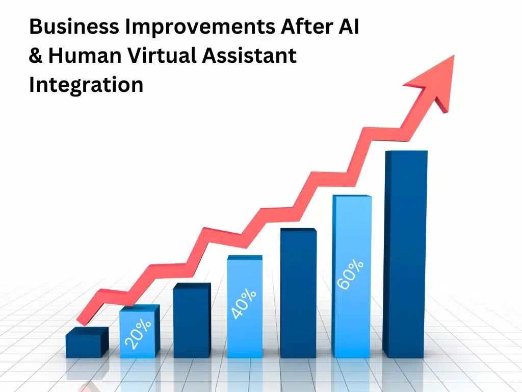 Horizontal bar chart showing business improvements after integrating AI and human virtual assistants. The chart displays three categories: a 60% reduction in response time, a 40% increase in human assistant productivity, and a 20% rise in sales due to AI-driven personalized marketing.