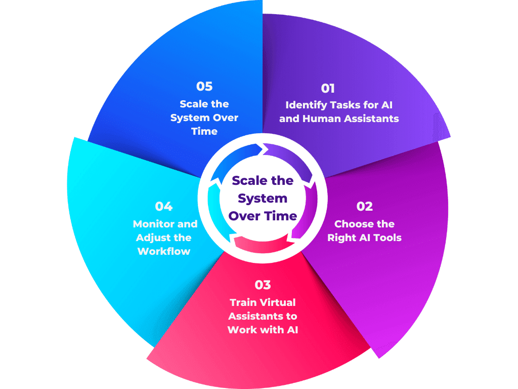 An infographic displaying five steps for implementing AI and human virtual assistants in a business. The circular design includes: identifying tasks for AI and human assistants, selecting the right AI tools, training virtual assistants, monitoring workflow, and scaling the system over time.