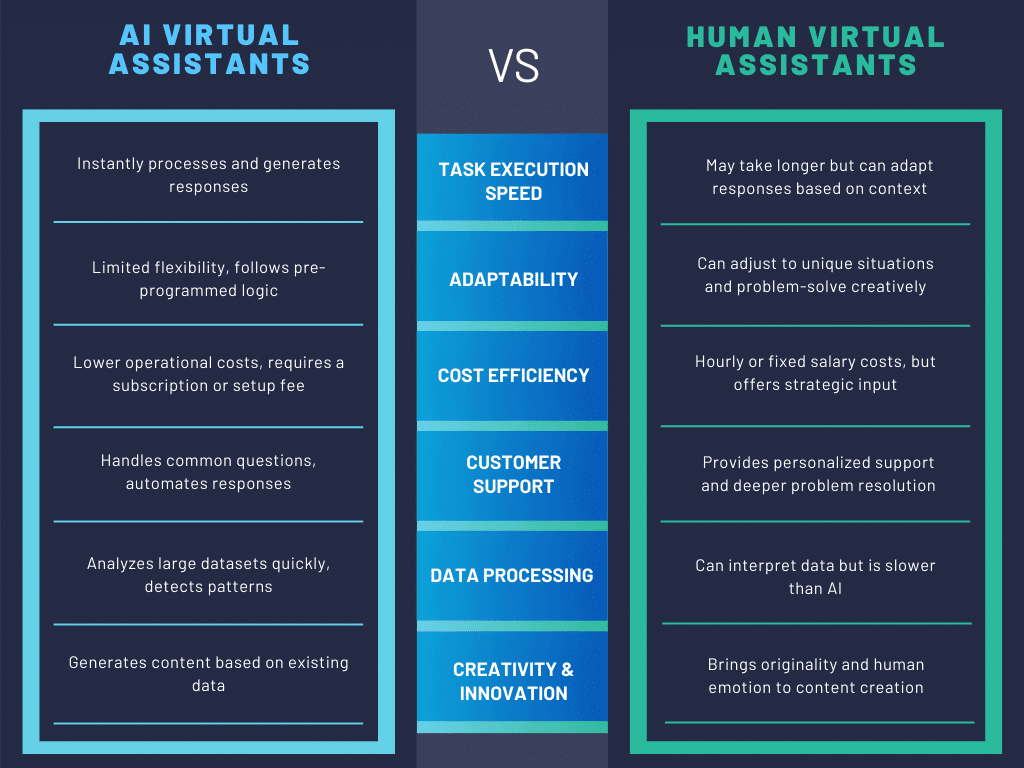 A comparison table showing the differences between AI virtual assistants and human virtual assistants. The table lists key factors such as task execution speed, adaptability, cost efficiency, availability, customer support, data processing, creativity, and emotional intelligence. AI virtual assistants are described as faster, more cost-effective, and efficient in handling large data, while human virtual assistants excel in adaptability, personalized support, and creativity.