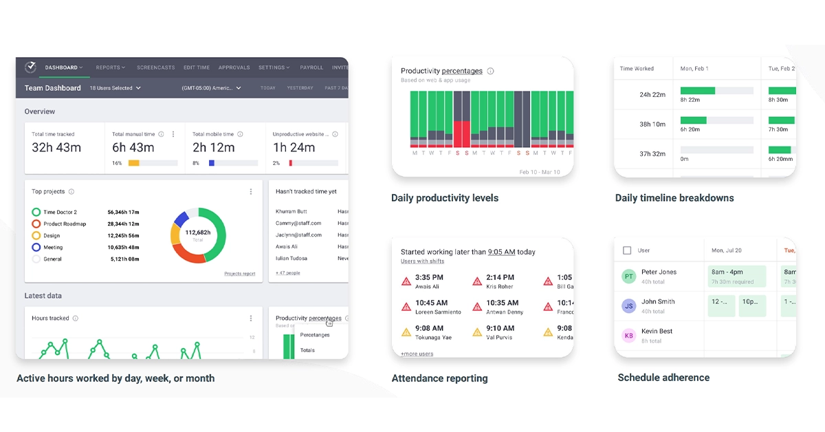 A statistical overview of key performance metrics in Time Doctor, showcasing its impact on productivity and team efficiency