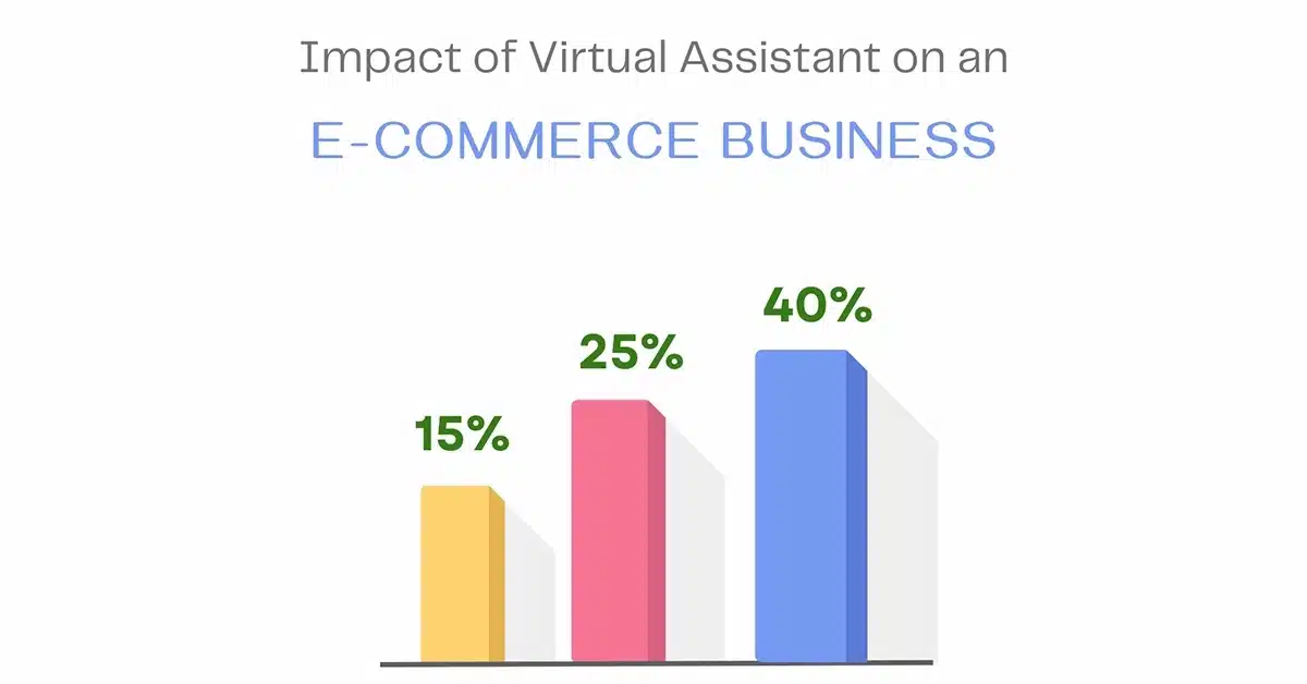 Bar chart showing the impact of a virtual assistant on an e-commerce business, with a 40% reduction in response times, 25% increase in customer satisfaction, and 15% higher repeat purchases.