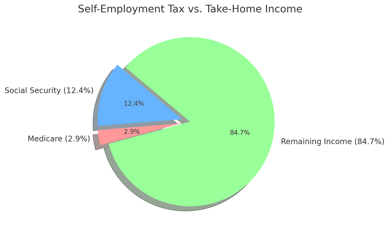 Infographic pie chart illustrating the self-employment tax breakdown for virtual assistants, including Social Security and Medicare contributions.